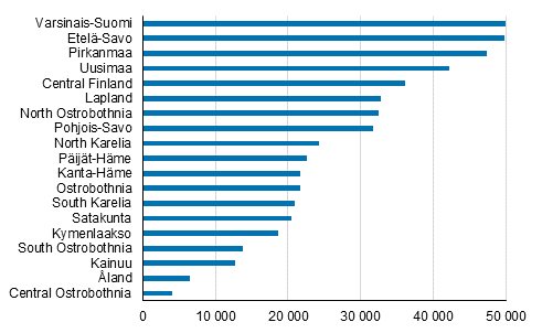 Figure 1. Number of free-time residences by region in 2018