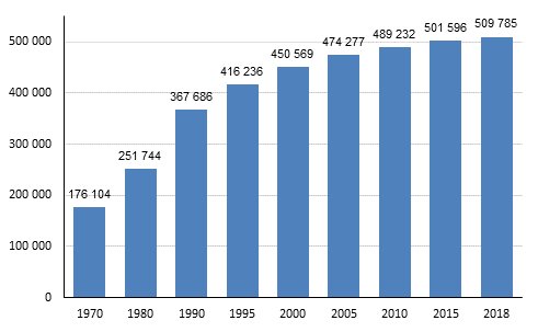 Kuvio 3. Kesämökkien lukumäärä 1970 - 2018