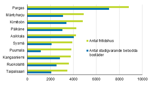 Figur 2. Kommuner med fler fritidshus än permanenta bostäder år 2018 (de största kommunerna med kvantitativt sett flest fritidshus)