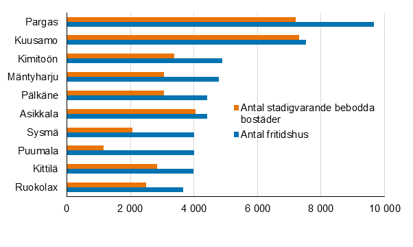Figur 2. Kommuner med fler fritidshus än permanenta bostäder år 2020 (de största kommunerna med kvantitativt sett flest fritidshus)