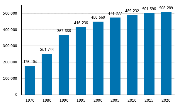 Figur 3. Antal fritidshus 1970–2020