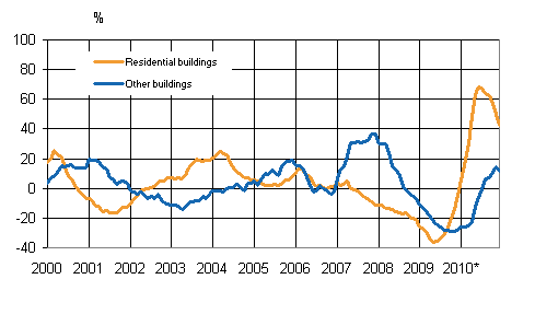 Appendix figure 4. Volume index for newbuilding 2005=100, annual change %