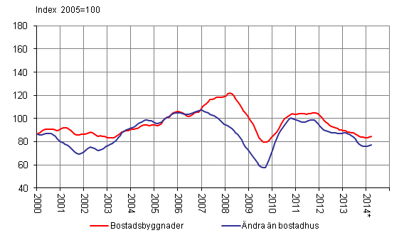 Volymindex fr nybyggnad 2005=100, trend