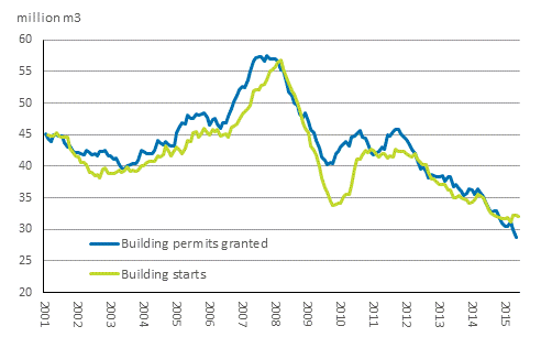 Granted permits and started buildings, mil. m3, moving annual total