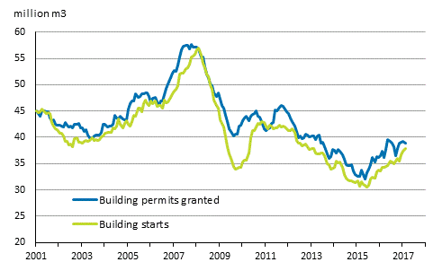 Granted building permits and building starts, mil. m3, moving annual total