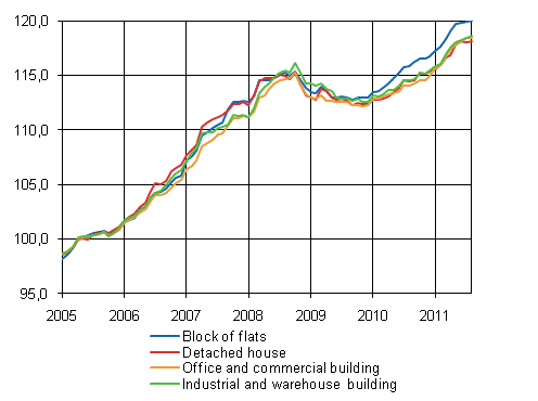 Appendix figure 1. Building cost index 2005=100