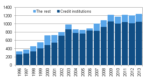 Appendix figure 1. Financial leasing rents by sector starting 1996, EUR million 