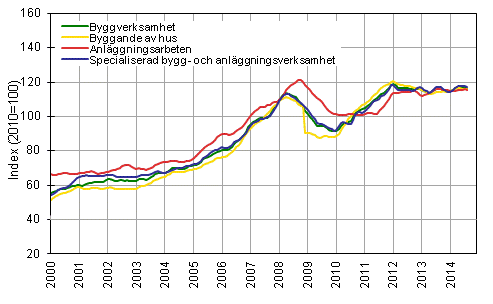 Figurbilaga 1. Trender fr omsttning inom byggverksamhet efter nringsgren (TOL 2008)