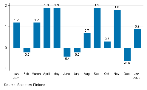 Change in seasonally adjusted turnover of construction from the previous month, % (TOL 2008)
