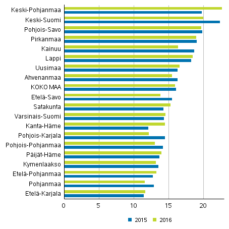 Perhe- ja lhisuhdevkivalta maakunnittain 10 000 asukasta kohti 2015 ja 2016