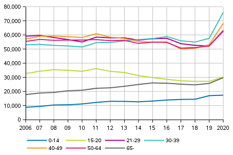 Figure 8. Complainants of offences against the criminal code by age in 2006 to 2020