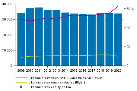 Kuvio 11. Rikoslakirikoksiin syylliseksi epiltyjen ulkomaan kansalaisten lukumr, osuus epillyist sek vakituisesti Suomessa asuvien osuus 2009–2020