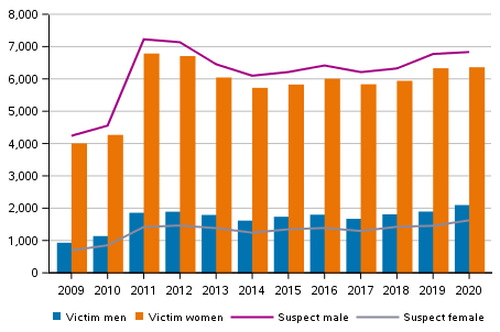 Adult victims of domestic violence and intimate partner violence by sex in 2009 to 2020
