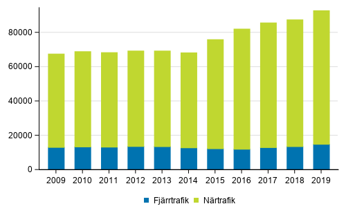 Antal resor i fjrrtrafiken och i nrtrafiken ren 2009–2019