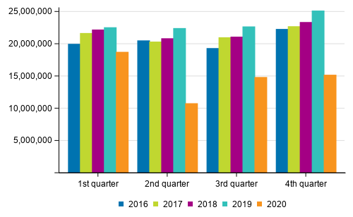 Number of trips by rail in passenger traffic by quarter in 2016 to 2020