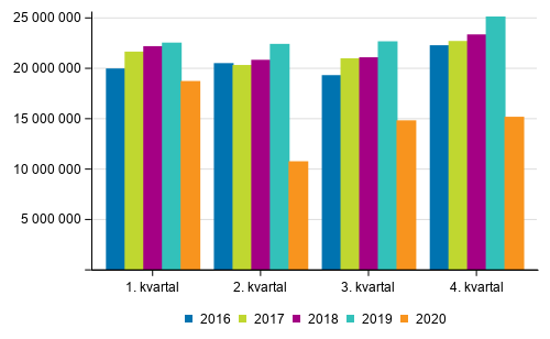 Antal resor inom persontrafiken p jrnvg ren 2016–2020 efter kvartal