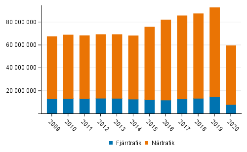 Antal resor i fjrrtrafiken och i nrtrafiken ren 2009–2020