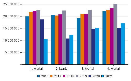 Antal resor inom persontrafiken p jrnvg ren 2016–2021 efter kvartal