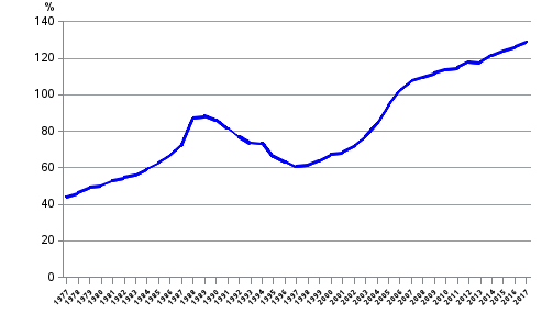 Kotitalouksien velkaantumisaste 1977–2017, lainavelka suhteessa kytettviss oleviin tuloihin