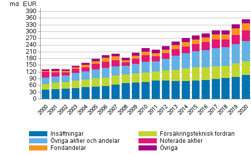 Hushllens finansiella frmgenhet 2000–2020, miljarder euro