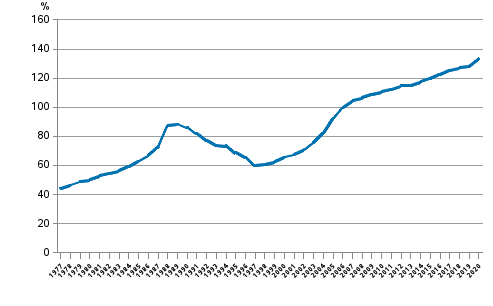 Hushllens skuldsttningsgrad 1977–2020, lneskuld i frhllande till de disponibla inkomsterna