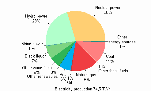 Figure 01. Electricity production by energy sources 2008
