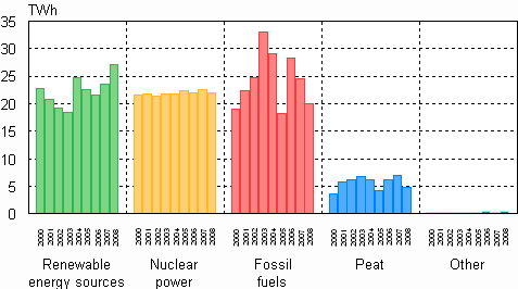 Figure 02. Electricity production by energy type 2000–2008