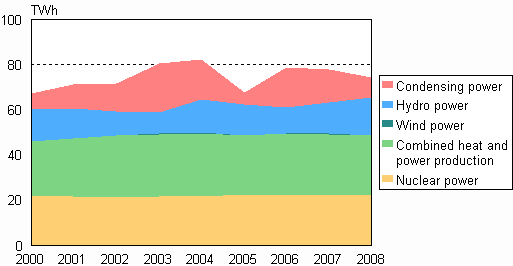 Figure 03. Electricity production by production mode 2000–2008