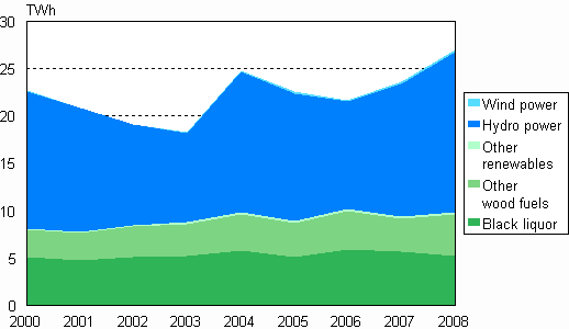 Figure 05. Electricity production with renewable energy sources 2000–2008