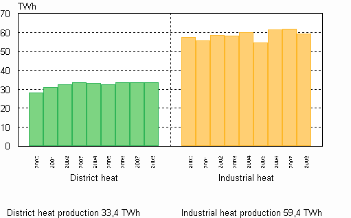 Figure 06. Heat production 2000–2008