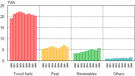 Figure 07. District heat production by fuels 2000–2008
