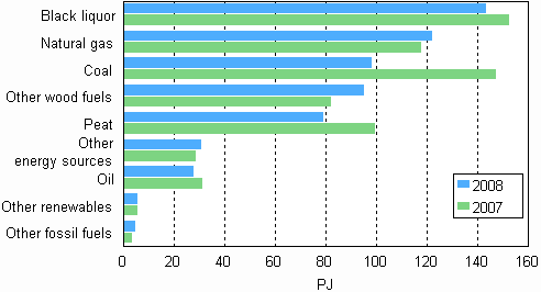 Figure 10. Fuel use in electricity and heat production 2007–2008