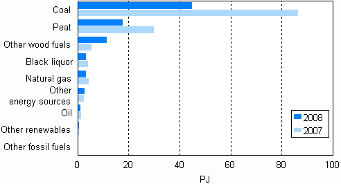 Figure 11. Fuel use in separate electricity production 2007–2008