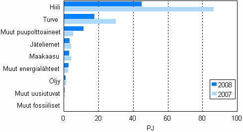 Kuvio 11. Polttoaineiden kytt shkn erillistuotannossa 2007–2008