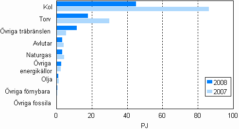 Figur 11. Brnslefrbrukning inom separat elproduktion 2007–2008