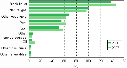 Figure 12. Fuel use in combined heat and power production 2007–2008