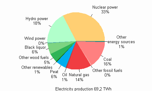 Appendix figure 1. Electricity production by energy sources 2009
