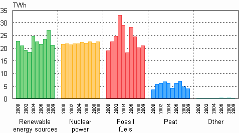 Appendix figure 2. Electricity production by energy type 2000–2009