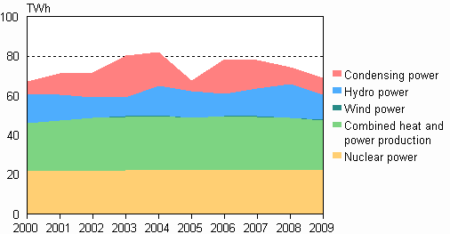 Appendix figure 3. Electricity production by production mode 2000–2009