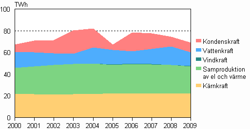 Figurbilaga 3. Elproduktionsform 2000–2009