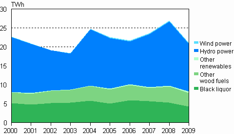  Appendix figure 5. Electricity production with renewable energy sources 2000–2009