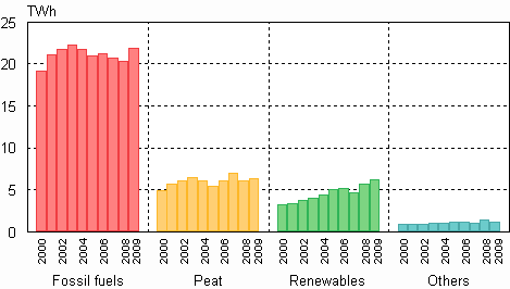 Appendix figure 7. District heat production by fuels 2000–2009