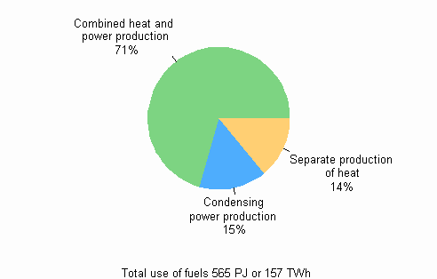 Appendix figure 9. Fuel use by production mode in electricity and heat production 2009