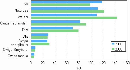Figurbilaga 10. Brnslefrbrukning inom el- och vrmeproduktion 2008–2009