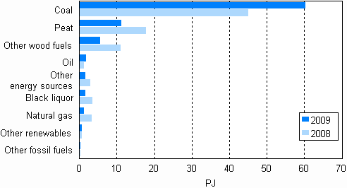 Appendix figure 11. Fuel use in separate electricity production 2008–2009