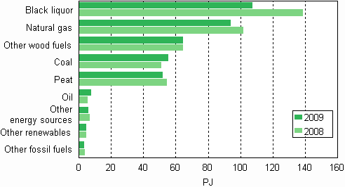 Appendix figure 12. Fuel use in combined heat and power production 2008–2009