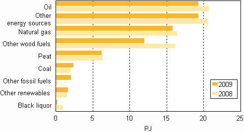 Appendix figure 13. Fuel use in separate heat production 2008–2009