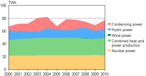 Appendix figure 3. Electricity production by production mode 2000–2010