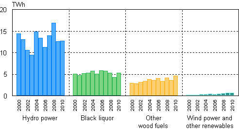 Appendix figure 4. Electricity production with renewable energy sources 2000–2010 