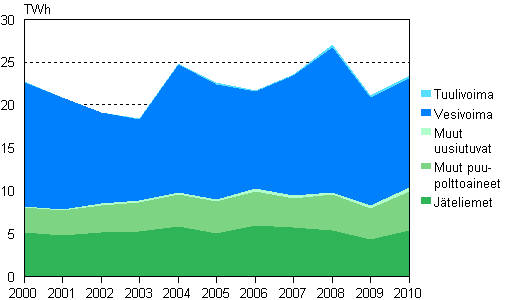 Liitekuvio 5. Shkn tuotanto uusiutuvilla energialhteill 2000–2010